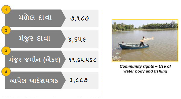 સામુદાયિક હક્કોની આજની સ્થિતિ