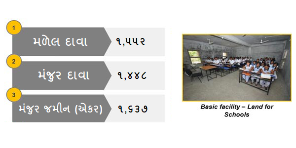 વિકાસ સુવિધાઓના હેતુ માટે જંગલ જમીનની ફાળવણી